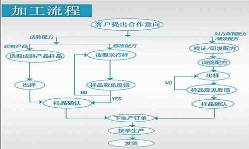 壓片糖果貼牌代加工廠合作方式-德州健之源