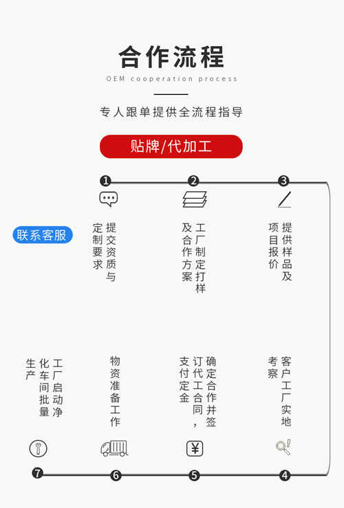 固體飲料代加工合作流程