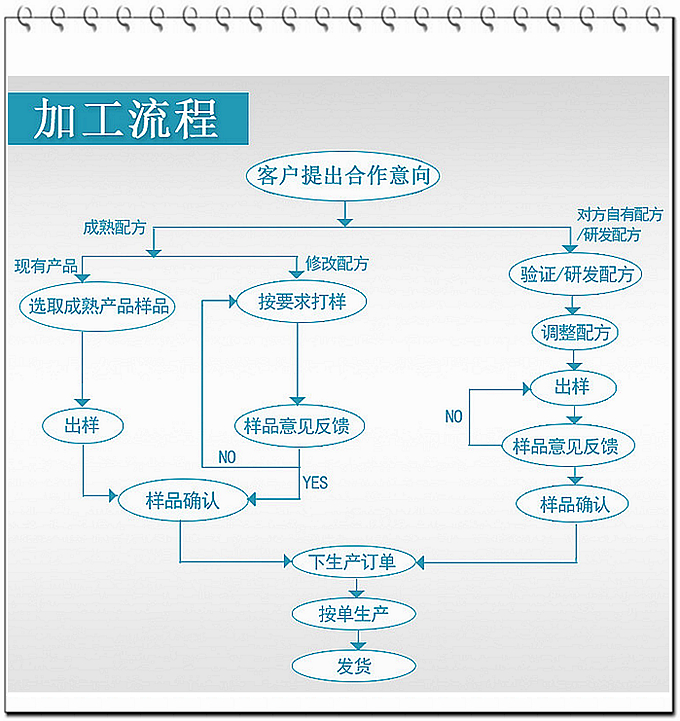 固體飲料oem