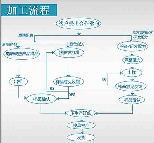 保健品、保健食品oem貼牌代加工流程_德州健之源